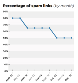 Percentage spammy links gedaald door Penguin